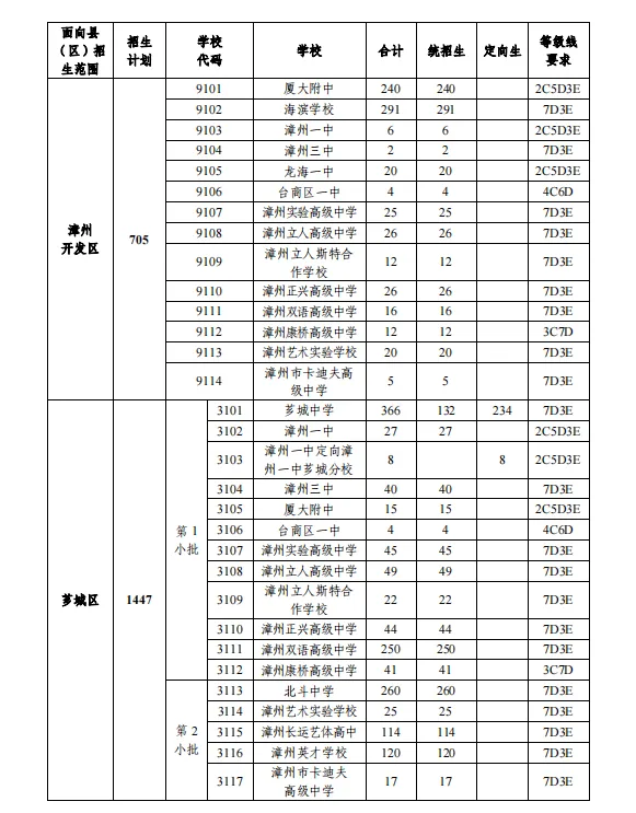 2024年漳州市普高招生计划表公布