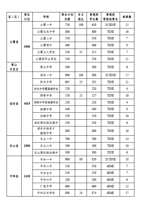 2024年漳州市普通高中招生总计划表（分县、分学校）