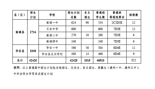 2024年漳州市普通高中招生总计划表（分县、分学校）