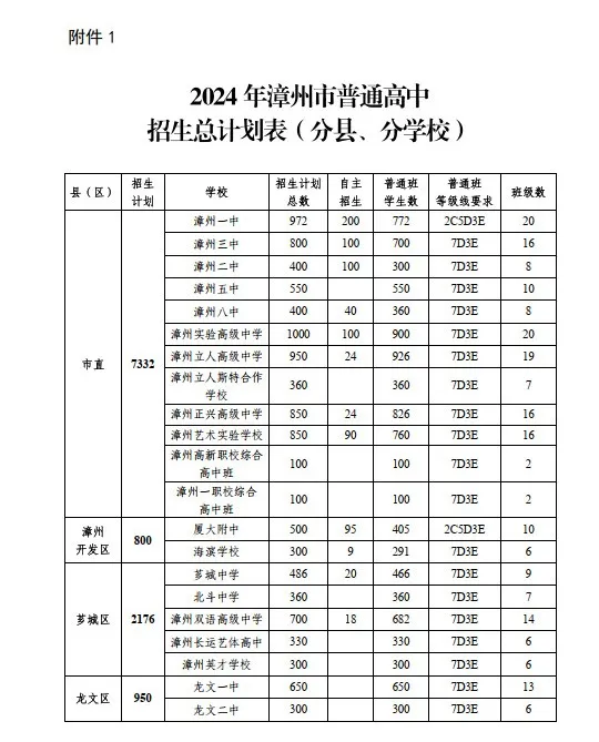 2024年漳州市普通高中招生总计划表（分县、分学校）