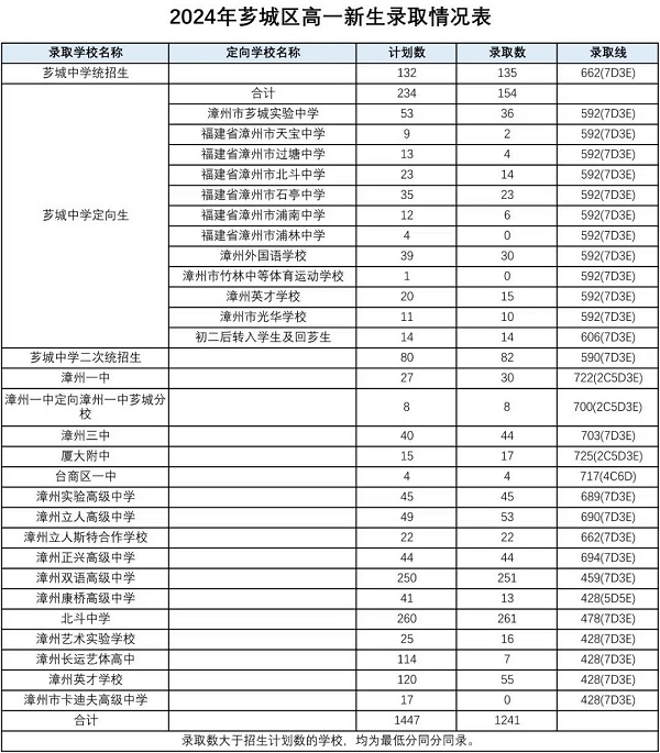 2024年漳州市普通高中网上统招批录取分数情况公布