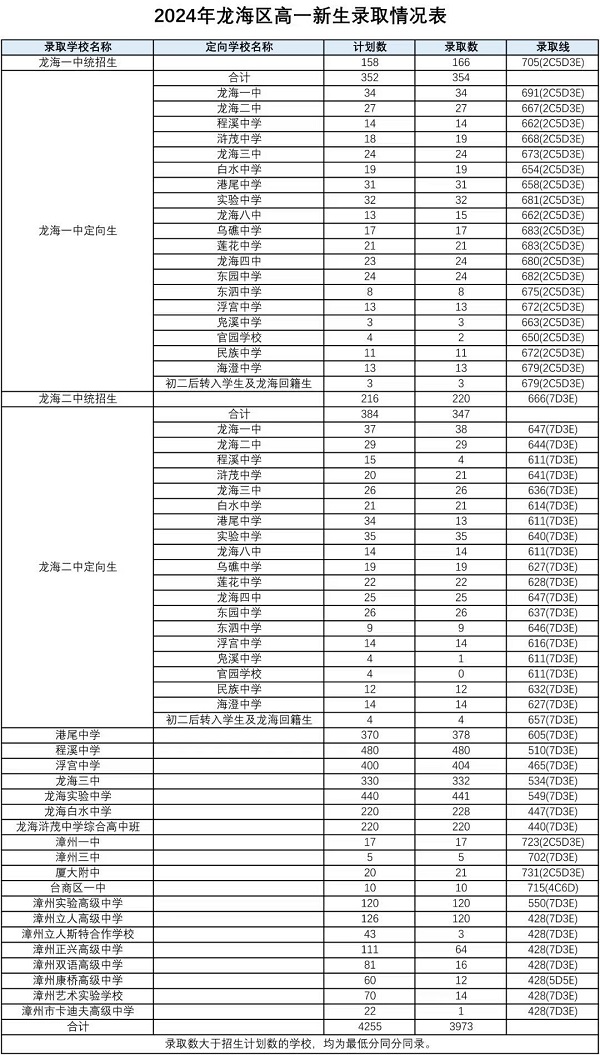 2024年漳州市普通高中网上统招批录取分数情况公布