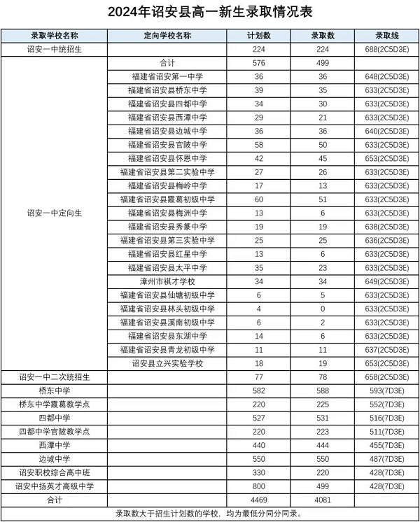 2024年漳州市普通高中网上统招批录取分数情况公布