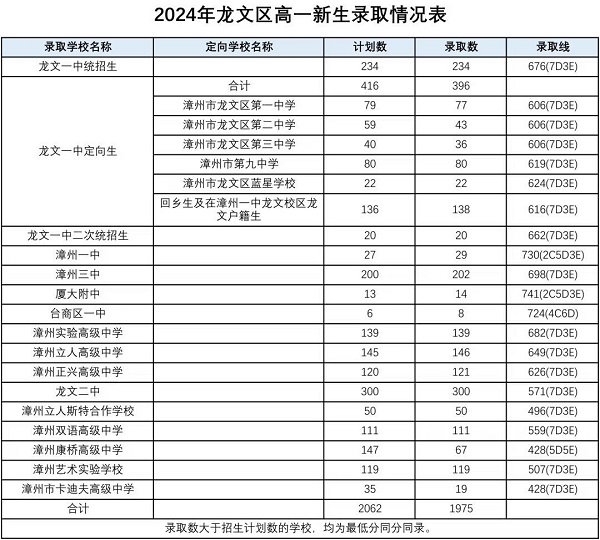 2024年漳州市普通高中网上统招批录取分数情况公布