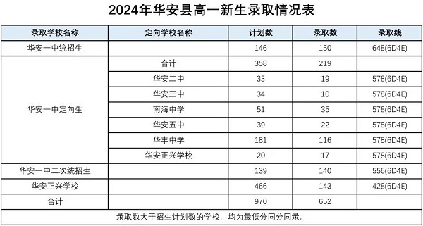 2024年漳州市普通高中网上统招批录取分数情况公布