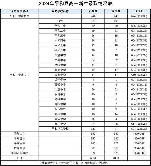 2024年漳州市普通高中网上统招批录取分数情况公布