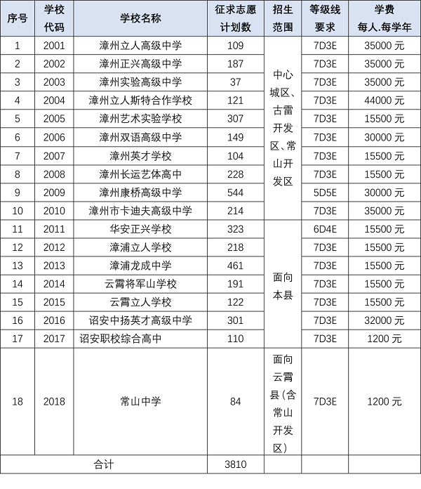 2024年漳州市普通高中征求志愿补招公告附招生计划表