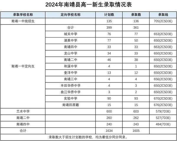 2024年漳州市普通高中网上统招批录取分数情况公布