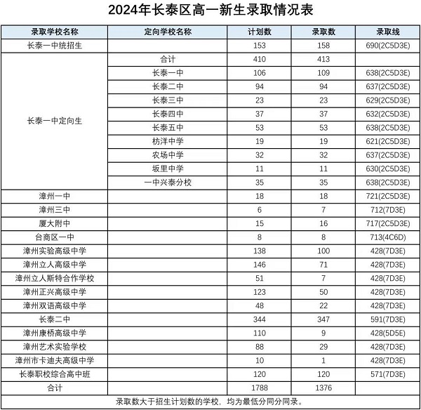 2024年漳州市普通高中网上统招批录取分数情况公布