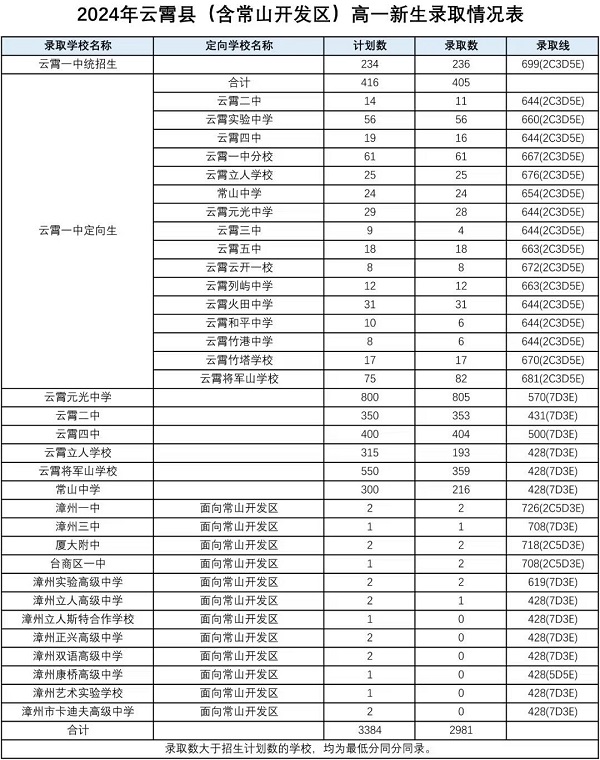 2024年漳州市普通高中网上统招批录取分数情况公布