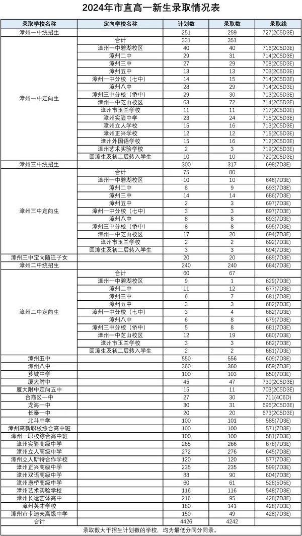 2024年漳州市普通高中网上统招批录取分数情况公布