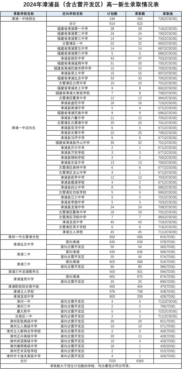 2024年漳州市普通高中网上统招批录取分数情况公布