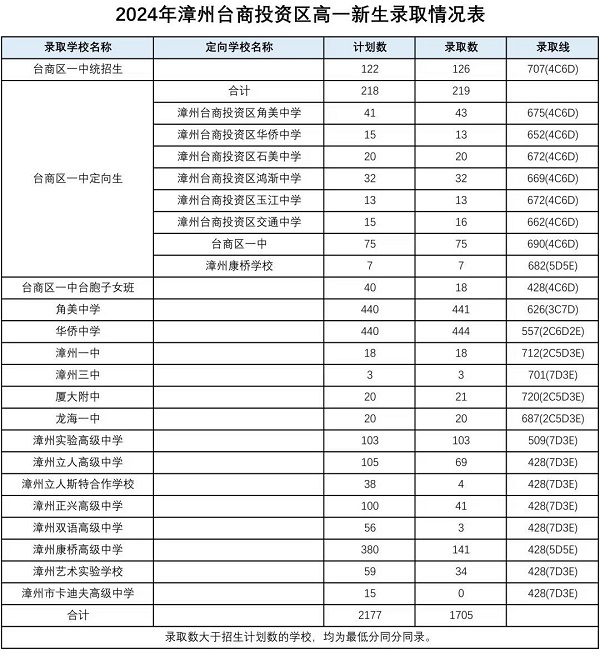 2024年漳州市普通高中网上统招批录取分数情况公布