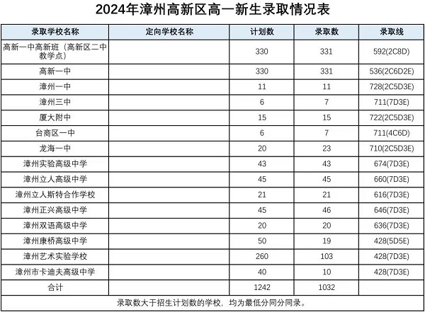 2024年漳州市普通高中网上统招批录取分数情况公布