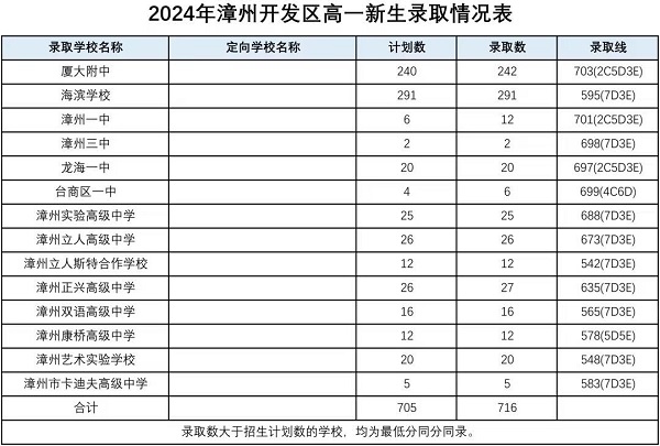 2024年漳州市普通高中网上统招批录取分数情况公布