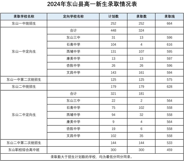 2024年漳州市普通高中网上统招批录取分数情况公布