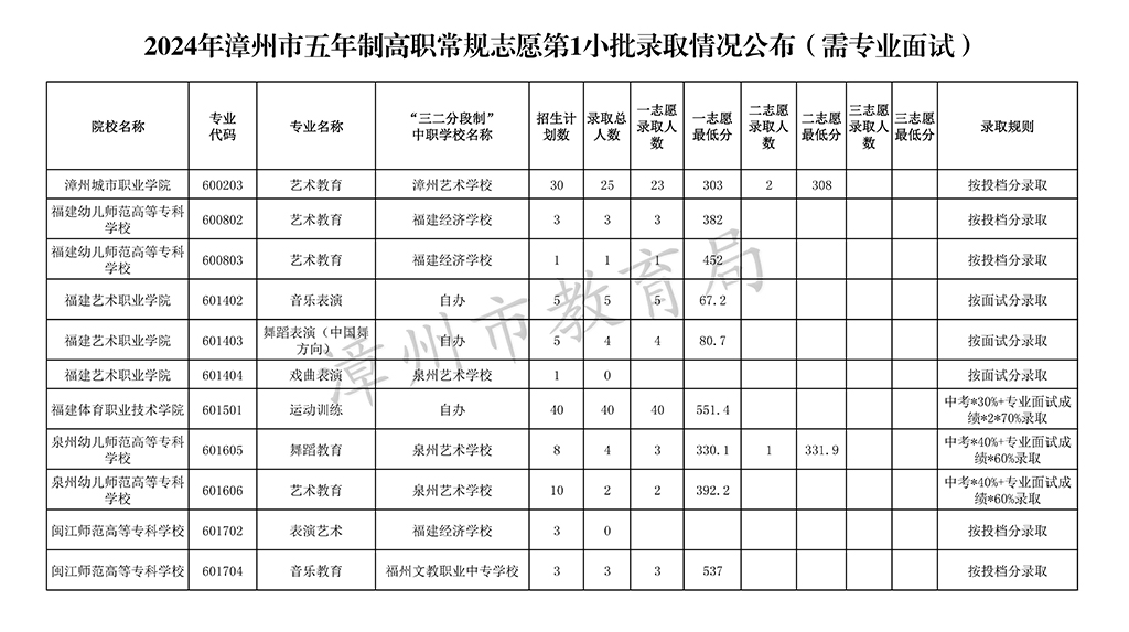 2024年漳州市五年制高职常规志愿第1小批录取情况公布（需专业面试）