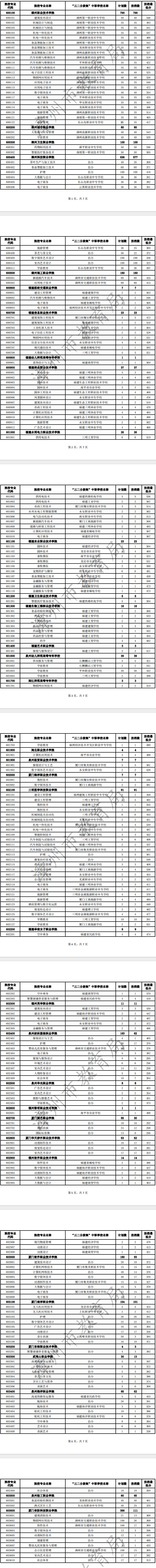 2024年漳州市五年制高职常规志愿第2小批录取情况公布