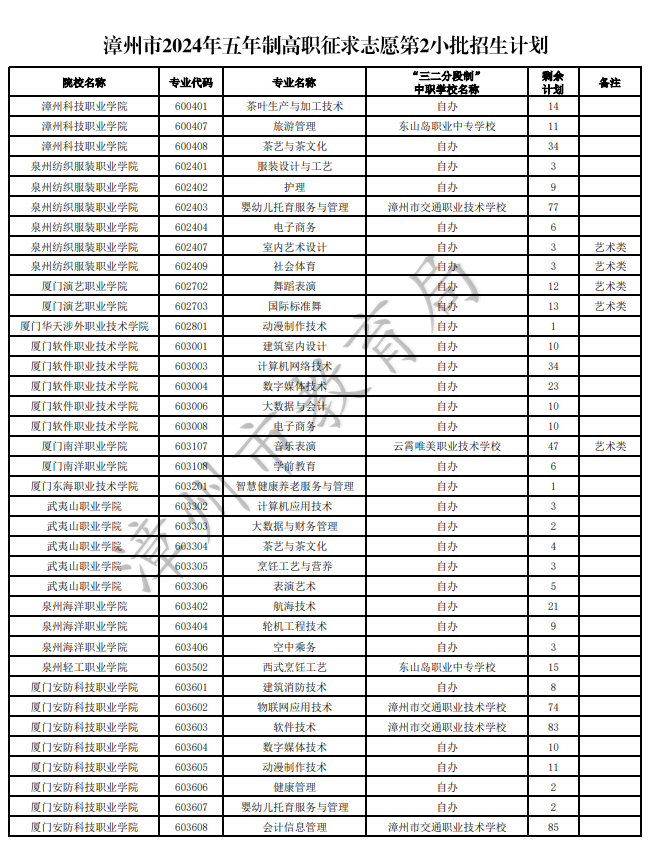 明天填报！2024年漳州市五年制高职招生征求志愿计划公布