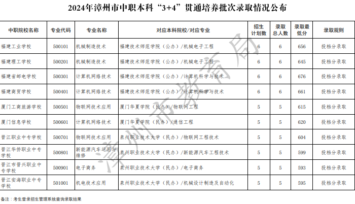 在漳州3+4中本贯通好不好？