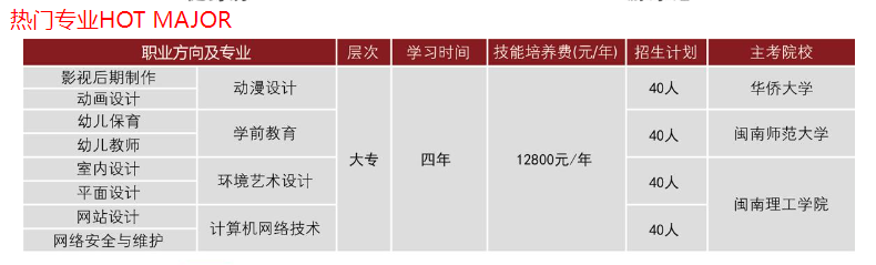 漳州中考550分可以上哪些五年制高职专业？