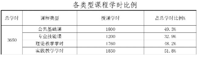 2023年三明市农业学校专业介绍——计算机应用专业人才培养方案