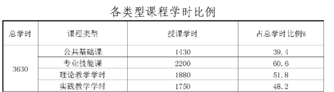 2023年三明市农业学校专业介绍——建筑室内设计专业五年制人才培养方案