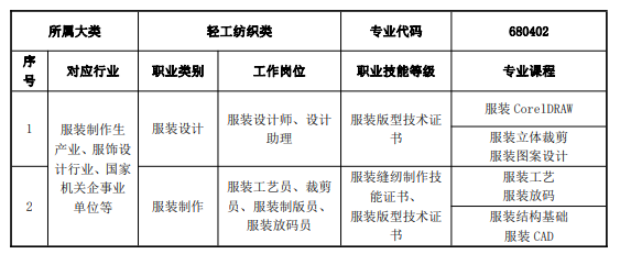 莆田职业技术学校2024专业介绍