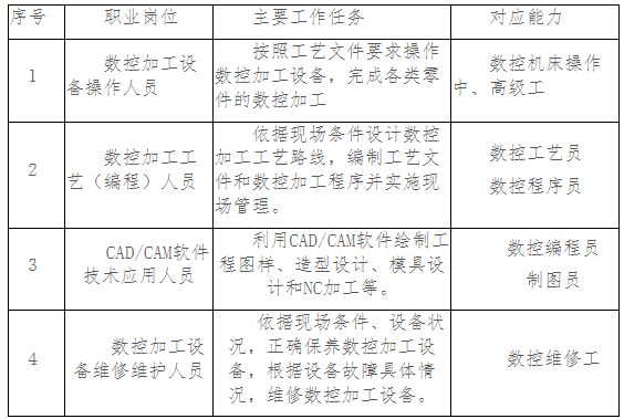 莆田市高级技工学校专业介绍