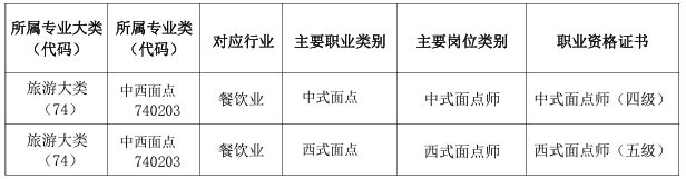 厦门工商旅游学校2024年专业介绍|中西面点