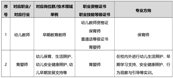 厦门工商旅游学校2024年专业介绍|幼儿保育专业