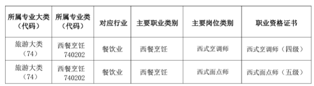 厦门工商旅游学校2024年专业介绍|西餐烹饪专业