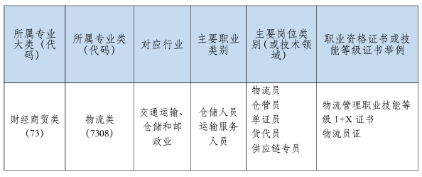 厦门工商旅游学校物流服务与管理专业介绍