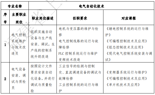 上杭职业中专学校2024年专业介绍|电气自动化技术专业