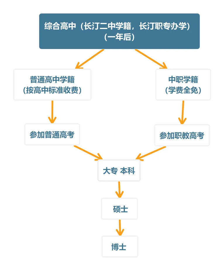 长汀职业中专学校专2024年综合高中班介绍