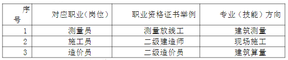 2024年福建省南平市农业学校工程造价专业介绍