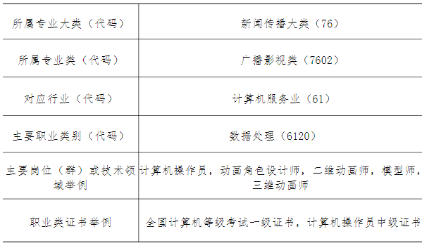 2024年福建省南平市农业学校动漫与游戏制作专业介绍