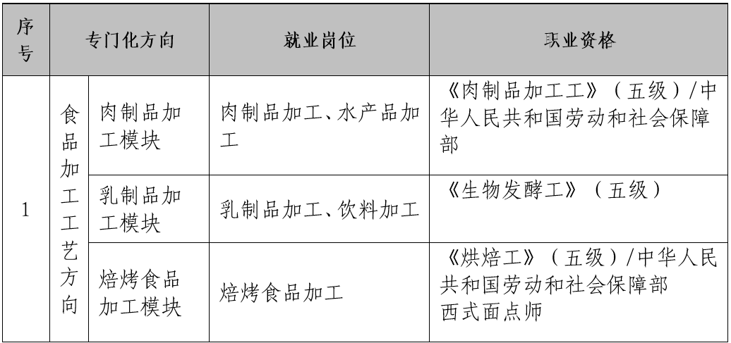 光泽县职业中专学校食品加工工艺专业介绍