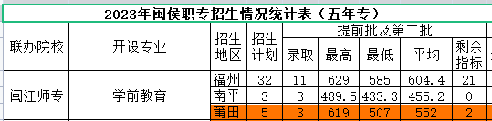 2023年闽侯职专招生情况统计表(五年专)