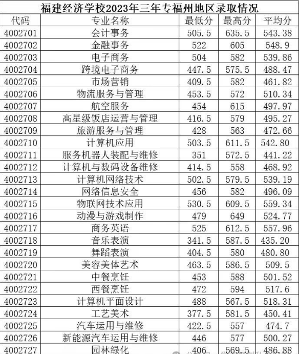 福建经济学校2023年三年专福州地区录取情况