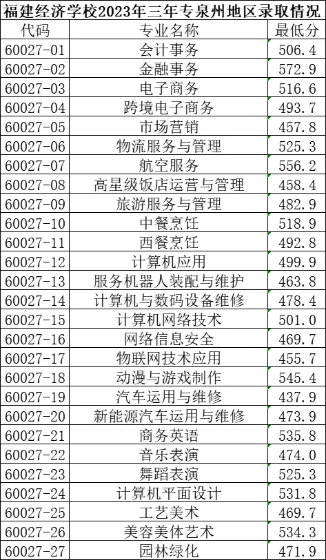 福建经济学校2023年三年专泉州地区录取情况