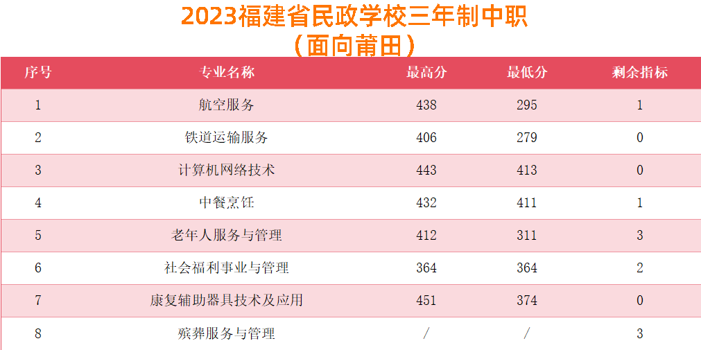 福建省民政学校录取分数线