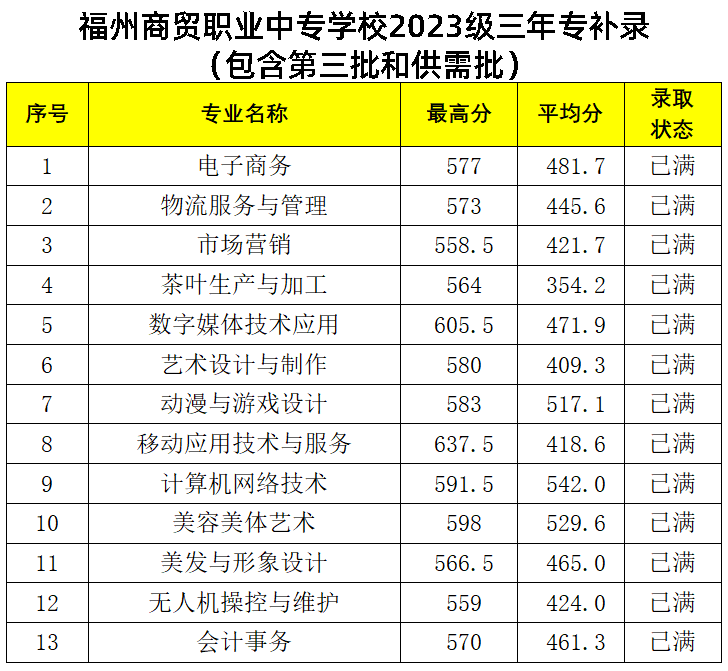 福州商贸职业中专学校2023级三年专补录 (包含第三批和供需批)