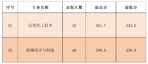 泉州市泉港区职业中专学校2023录取分数线