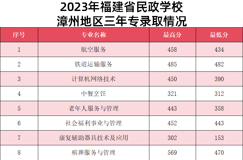 2023年福建省民政学校 漳州地区三年专录取情况