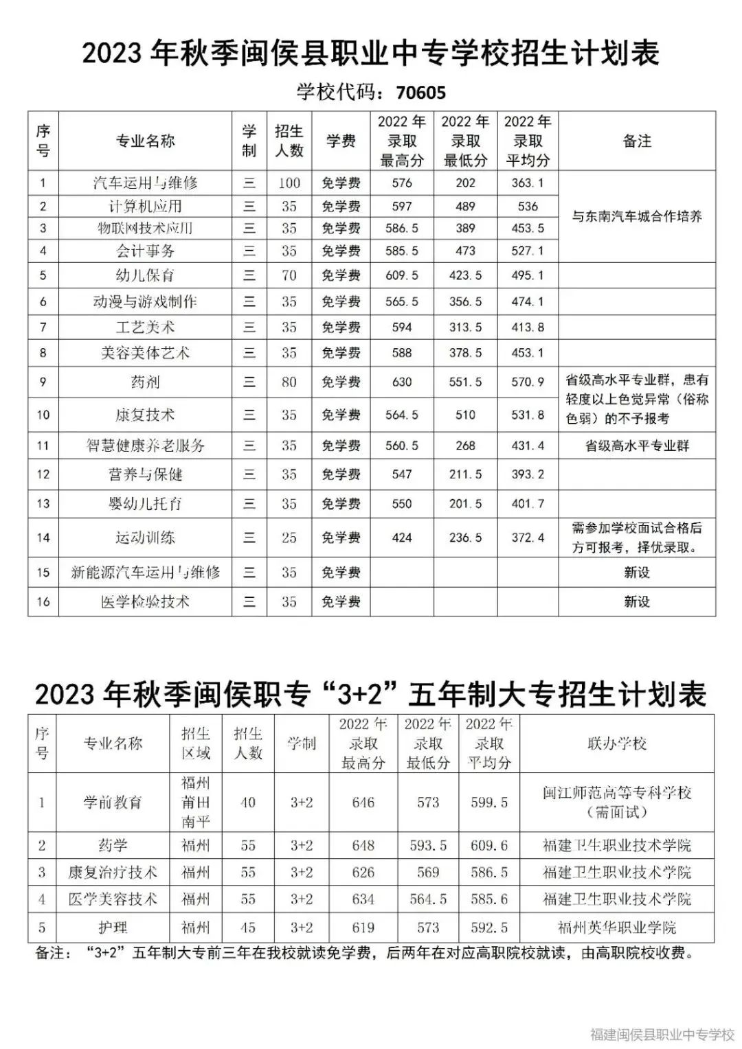 2022年闽侯县职业中专学校各专业录取最高分、最低分及平均分