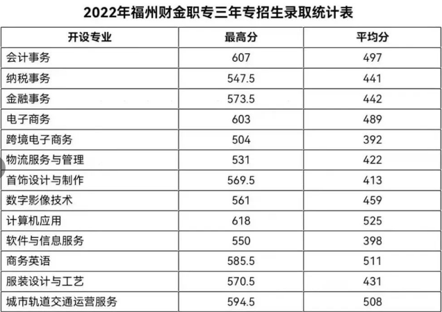 2022年福州财政金融职业中专学校  各专业录取平均分及最高分