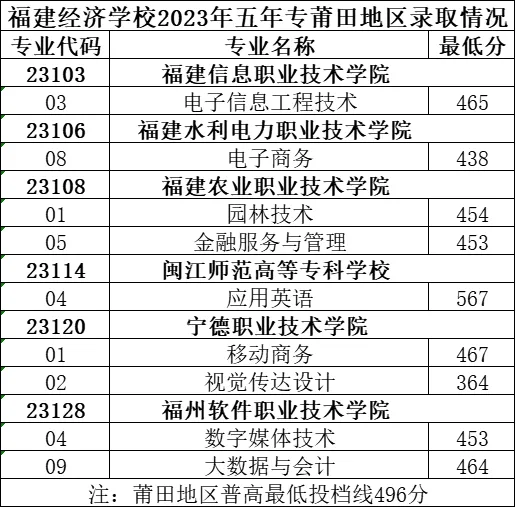 福建经济学校2023年五年专莆田地区录取情况