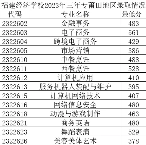 福建经济学校2023年三年专莆田地区录取情况