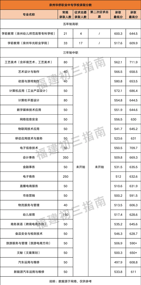 泉州华侨职业中专学校2023录取分数线